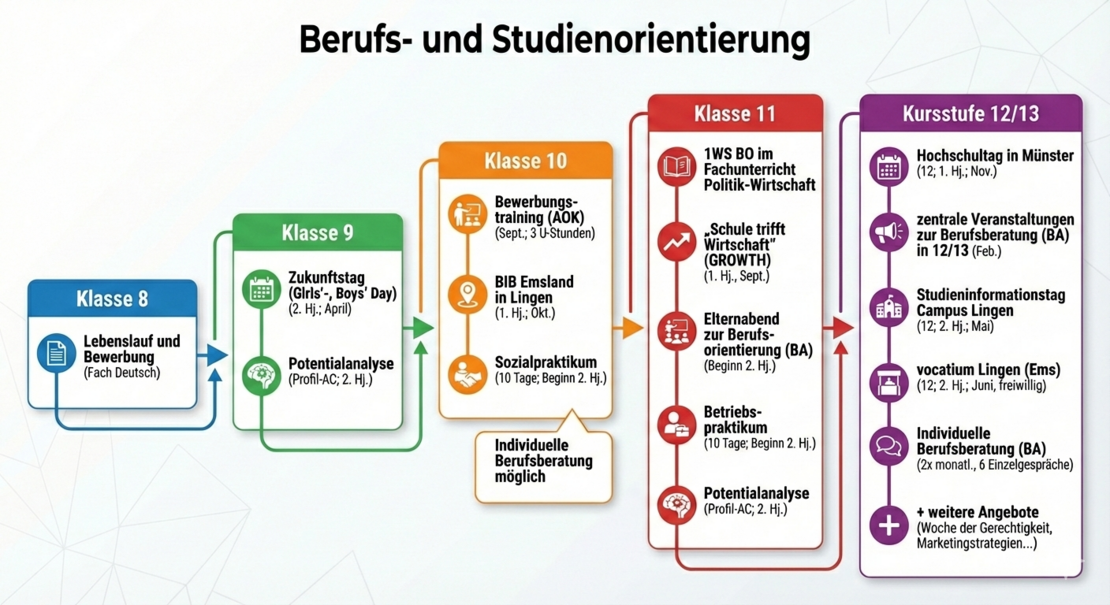 Grafische &Uuml;bersicht der Aktivit&auml;ten zur Berufsorientierung in der Sekundarstufe 1 und 2